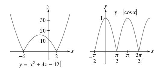 30 20 10 -6 2 y = |x2 + 4x-12| -FIN  y = |cos x|  2   2 X