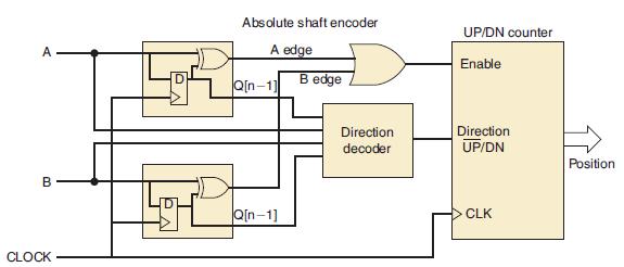 A B CLOCK Absolute shaft encoder A edge Q[n-1] 194 Q[n-1] B edge Direction decoder UP/DN counter Enable