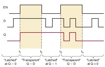 D Q "Latched" at Q = 0 1 "Transparent" Q=D "Latched" at Q=1 13 "Transparent" Q =D 14 "Latched" at Q = 0