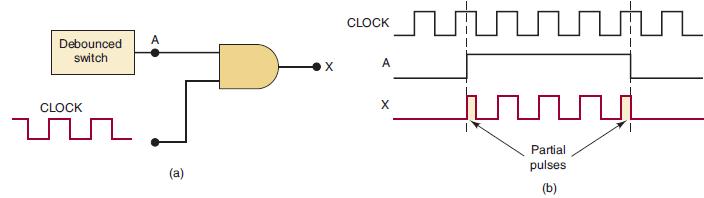 Debounced switch CLOCK Tue (a) X CLOCK A X i Partial pulses (b)