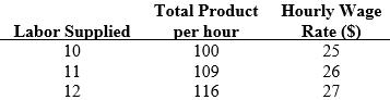 Labor Supplied 10 11 12 Total Product per hour 100 109 116 Hourly Wage Rate ($) 25 26 27