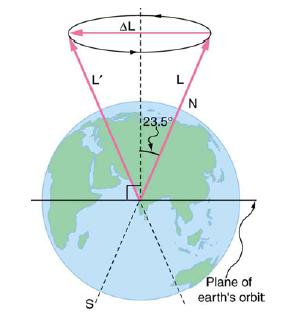 L' S AL: 23.5 L N Plane of earth's orbit