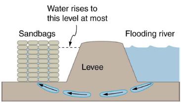 Water rises to this level at most Sandbags Levee Flooding river