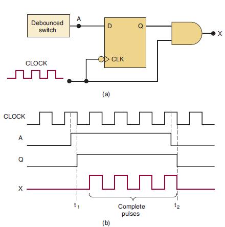 CLOCK snm CLOCK A Debounced switch X A 1 1 D (a) (b) CLK Q S Complete pulses L X
