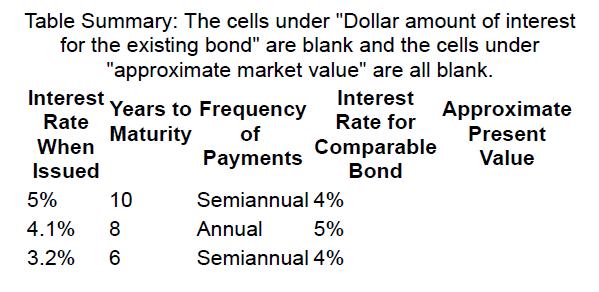 Table Summary: The cells under "Dollar amount of interest for the existing bond" are blank and the cells