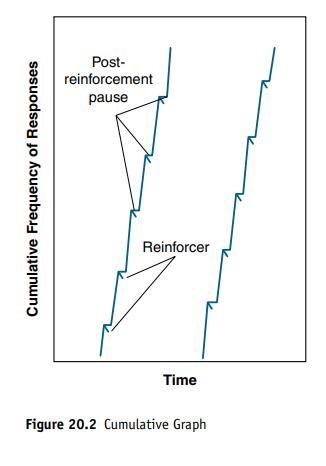 Cumulative Frequency of Responses Post- reinforcement pause Reinforcer Time Figure 20.2 Cumulative Graph