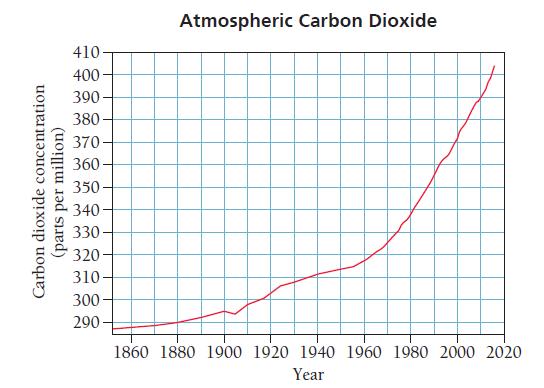 Carbon dioxide concentration (parts per million) 410 400- 390 380 370- 360 350 340 330 320 310 300 290