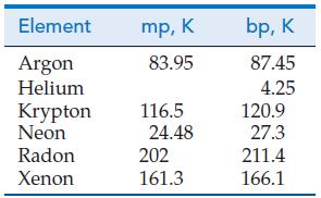 Element Argon Helium Krypton Neon Radon Xenon mp, K 83.95 116.5 24.48 202 161.3 bp, K 87.45 4.25 120.9 27.3