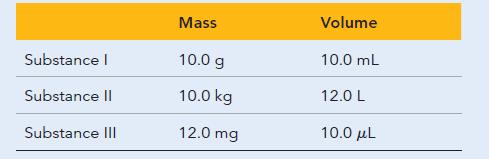 Substance I Substance II Substance III Mass 10.0 g 10.0 kg 12.0 mg Volume 10.0 mL 12.0 L 10.0 L