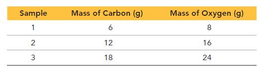Sample 1 2 3 Mass of Carbon (g) 6 12 18 Mass of Oxygen (g) 8 16 24