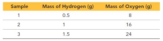 Sample 1 2 3 Mass of Hydrogen (g) 0.5 1 1.5 Mass of Oxygen (g) 8 16 24