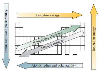 Atomic radius and polarizability  Ionization energy Nonmetallic character Metallic character Atomic radius