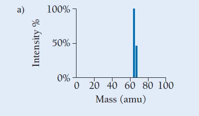 a) Intensity % 100% 50% 0% 0 20 40 60 80 100 Mass (amu)
