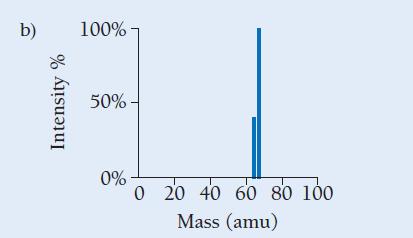 b) Intensity % 100% 50%- 0% 0 20 40 60 80 100 Mass (amu)