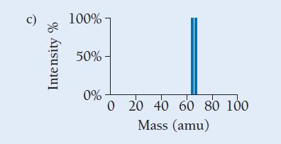 Intensity % 100% 50% 0% 0 20 40 60 80 100 Mass (amu)