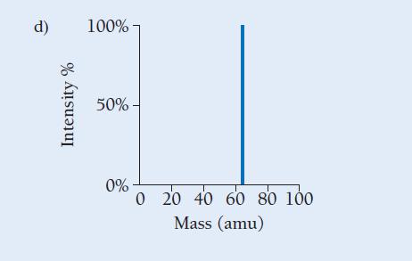 d) Intensity % 100%- 50% - 0%- 0 20 40 60 80 100 Mass (amu)