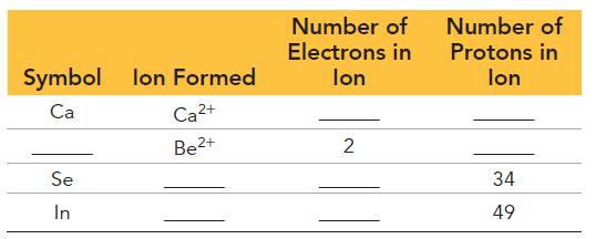 Symbol lon Formed Ca Se In Ca+ Be+ Number of Electrons in lon 2 Number of Protons in lon 34 49