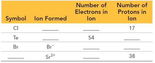 Symbol CI Te Br Ion Formed Br Sr+ Number of Electrons in lon 54 Number of Protons in lon 17 38