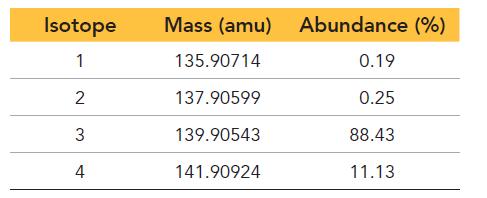 Isotope 1 2 3 4 Mass (amu) 135.90714 137.90599 139.90543 141.90924 Abundance (%) 0.19 0.25 88.43 11.13