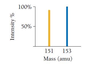Intensity % 100% 50% - 151 153 Mass (amu)