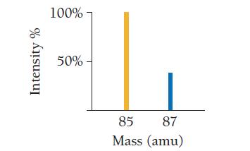 Intensity % 100% 50%- 85 87 Mass (amu)
