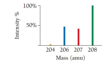 Intensity % 100%- 50%- 204 206 207 208 Mass (amu)