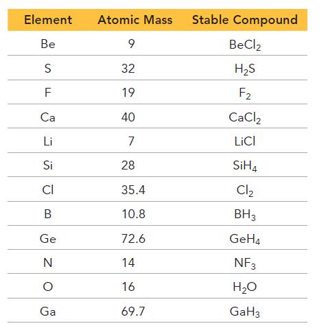 Element Be S LL Ca Li Si CI B Ge N O Ga Atomic Mass 9 32 19 40 7 28 35.4 10.8 72.6 14 16 69.7 Stable Compound