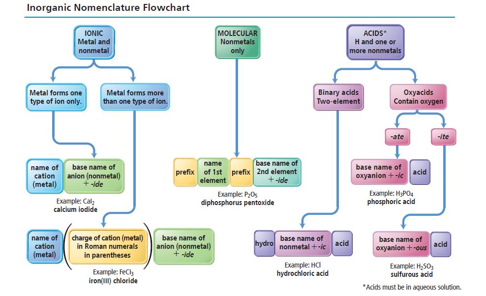 Inorganic Nomenclature Flowchart Metal forms one type of ion only. name of cation (metal) IONIC Metal and