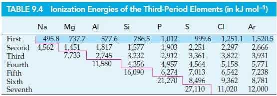 TABLE 9.4 lonization Energies of the Third-Period Elements (in kJ mol-) Si P S Ar Na Mg Al 495.8 737.7 First