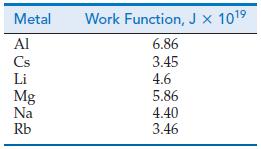 Metal Al Cs Li Mg Na Rb Work Function, J x 10 6.86 3.45 4.6 5.86 4.40 3.46