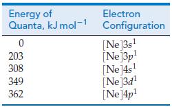 Energy of Quanta, kJ mol- 0 203 308 349 362 Electron Configuration [Ne]3s [Ne]3p [Ne]4s [Ne13d [Ne]4p
