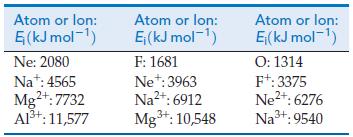 Atom or lon: (kJ mol-) Ne: 2080 Na: 4565 Mg+: 7732 Al+: 11,577 Atom or lon: E (kJ mol-) F: 1681 Ne+: 3963