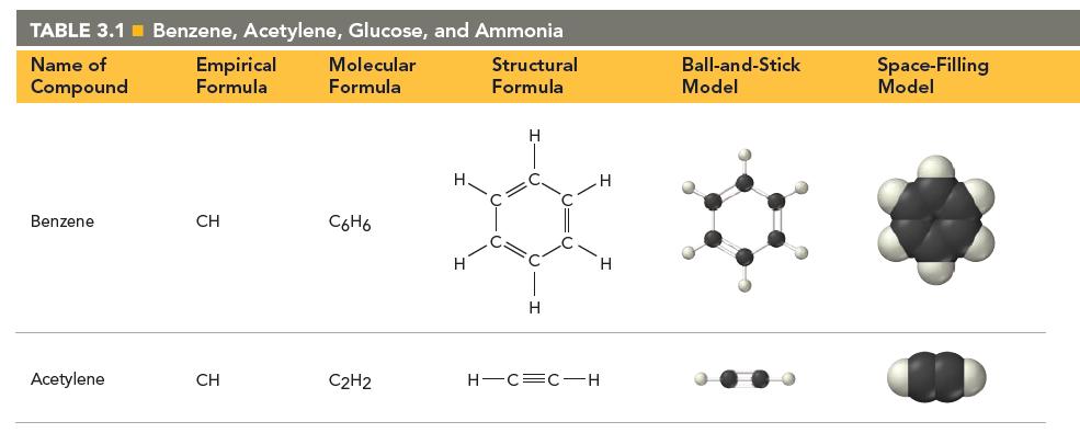 TABLE 3.1 Benzene, Acetylene, Glucose, and Ammonia Name of Compound Empirical Molecular Formula Formula