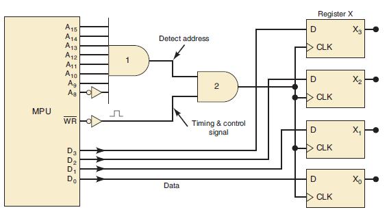 MPU A15 A14 A13 A12 A11 A 10 Ag As WR D3  Detect address Data 2 Timing & control signal D D D D Register X