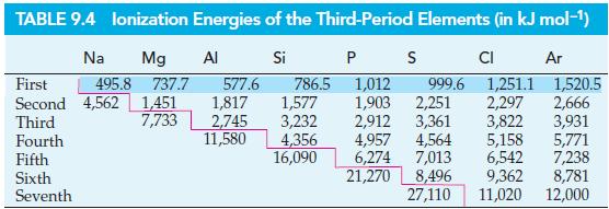 TABLE 9.4 lonization Energies of the Third-Period Elements (in kJ mol-) Ar Si Na Mg First 495.8 737.7 Second