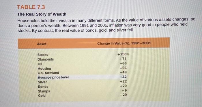 TABLE 7.3 The Real Story of Wealth Households hold their wealth in many different forms. As the value of