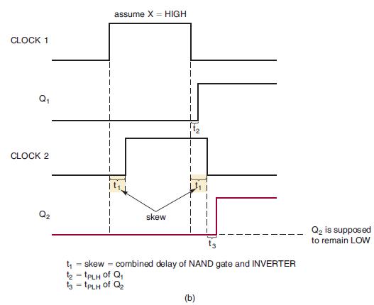 CLOCK 1 Q CLOCK 2 Q assume X = HIGH skew 1 = skew = combined delay of NAND gate and INVERTER  = 1PLH of Q 13