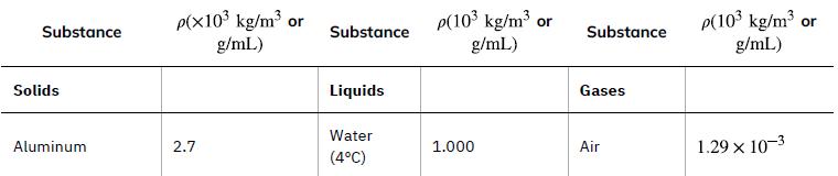 Substance Solids Aluminum p(x10 kg/m or g/mL) 2.7 Substance Liquids Water (4C) p(10 kg/m or g/mL) 1.000