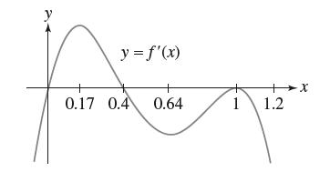 y = f'(x) 0.17 0.4 0.64 1 1.2 X