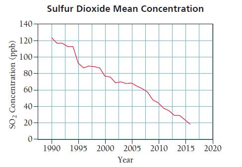 SO Concentration (ppb) 140 120- 100- 80- 60- 40- 20- 0 Sulfur Dioxide Mean Concentration 1990 1995 2000 2005