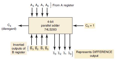 C4 (disregard) A3 A A Ao From A register 4-bit parallel adder 74LS283 Inverted outputs of B3 B B B B register