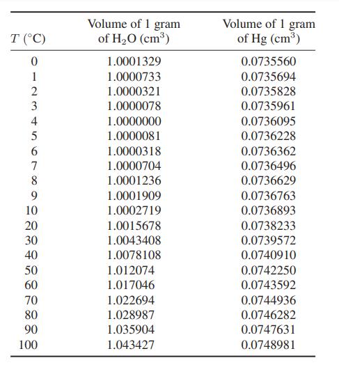 T (C) 0123 ASN 4 5 6 7 8 9 10 20 30 40 50 60 70 80 90 100 Volume of 1 gram of HO (cm) 1.0001329 1.0000733