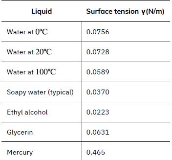 Liquid Water at 0C Water at 20C Water at 100C Soapy water (typical) Ethyl alcohol Glycerin Mercury Surface