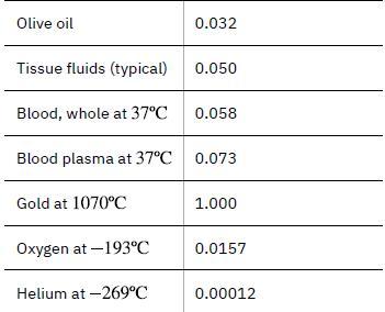 Olive oil Tissue fluids (typical) Blood, whole at 37C Blood plasma at 37C 0.073 Gold at 1070C 0.032 Oxygen at