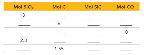 Mol SiO 3 2.8 Mol C 6 1.55 Mol SiC Mol CO 10