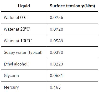 Liquid Water at 0C Water at 20C Water at 100C Soapy water (typical) Ethyl alcohol Glycerin Mercury Surface