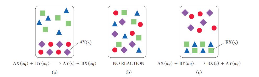 AX (aq) + BY (aq) (a) AY(s) AY(s) + BX (aq) NO REACTION (b) AX (aq) + BY (aq) (c) BX(s) BX (s) + AY(aq)
