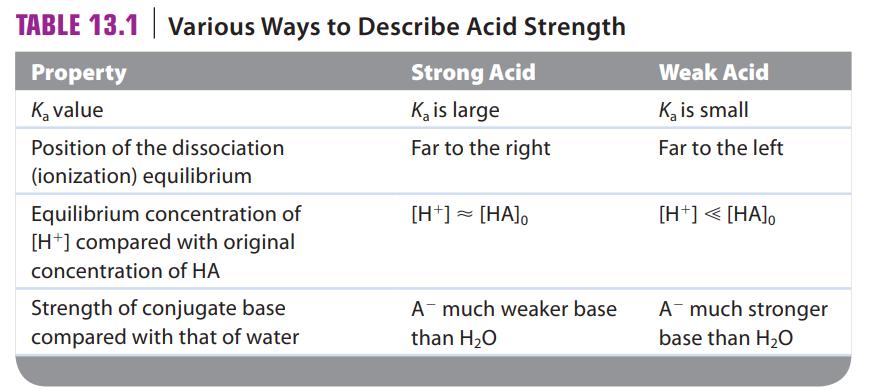TABLE 13.1 Various Ways to Describe Acid Strength Strong Acid K is large Far to the right Property K value