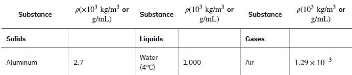 Substance Solids Aluminum p(x10 kg/m or g/mL) 2.7 Substance Liquids Water (4C) p(103 kg/m or g/mL) 1.000