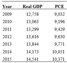 Year 2009 2010 2011 2012 2013 2014 2015 Real GDP 12,758 13,063 13,299 13,616 13,844 14,173 14,541 PCE 9,032